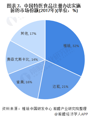 图表7：中国特医食品注册办法实施前的市场份额(2017年)(单位：%)