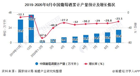 2019-2020年9月中国葡萄酒累计产量统计及增长情况