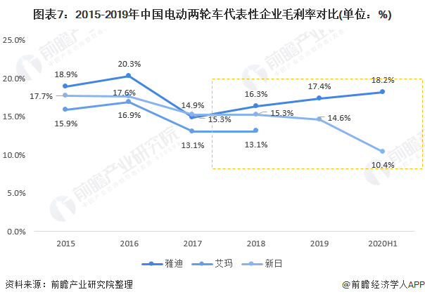 图表7：2015-2019年中国电动两轮车代表性企业毛利率对比(单位：%)