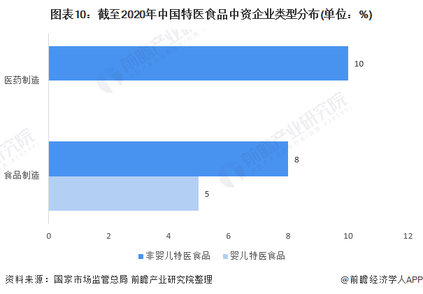 图表10：截至2020年中国特医食品中资企业类型分布(单位：%)