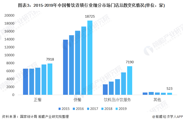 图表3：2015-2019年中国餐饮连锁行业细分市场门店总数变化情况(单位：家)