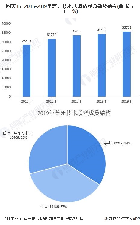 图表1：2015-2019年蓝牙技术联盟成员总数及结构(单位：个，%)