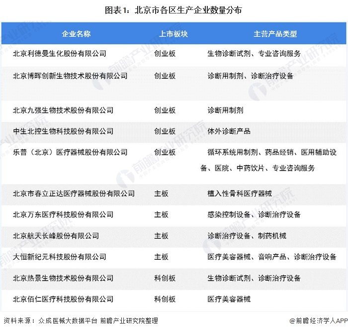 图表1：北京市各区生产企业数量分布