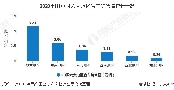 2020年H1中国六大地区客车销售量统计情况