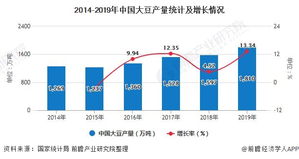 2014-2019年中国大豆产量统计及增长情况