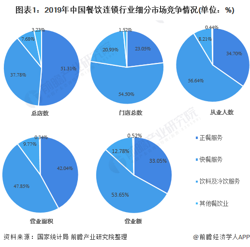 图表1：2019年中国餐饮连锁行业细分市场竞争情况(单位：%)