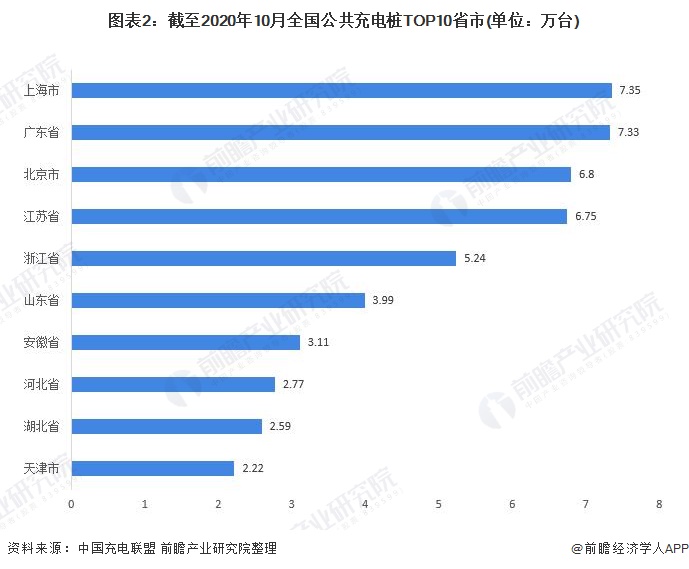 图表2：截至2020年10月全国公共充电桩TOP10省市(单位：万台)