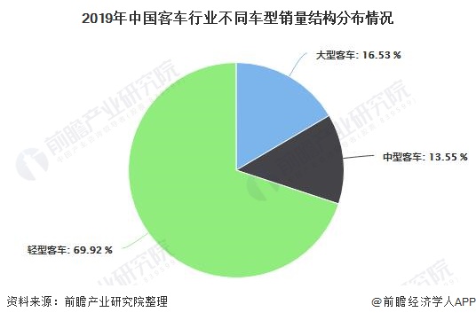 2019年中国客车行业不同车型销量结构分布情况