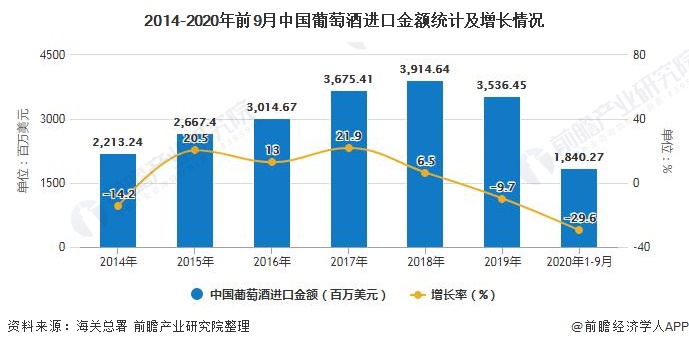 2014-2020年前9月中国葡萄酒进口金额统计及增长情况