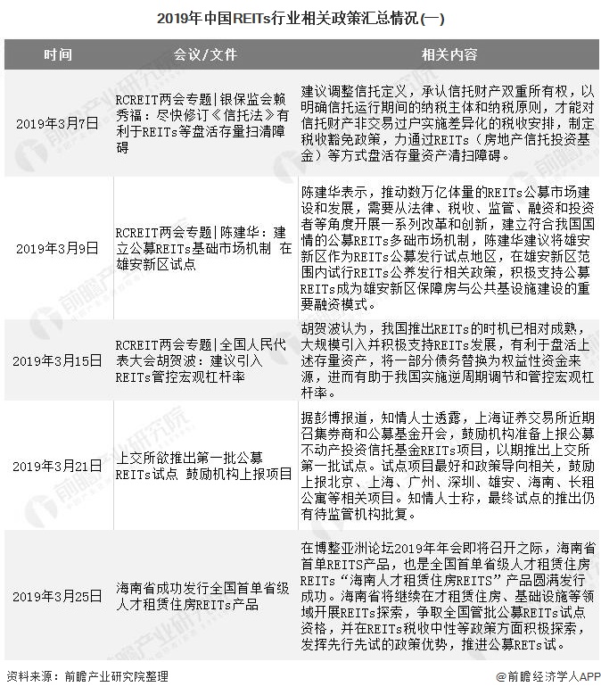 2019年中国REITs行业相关政策汇总情况(一)