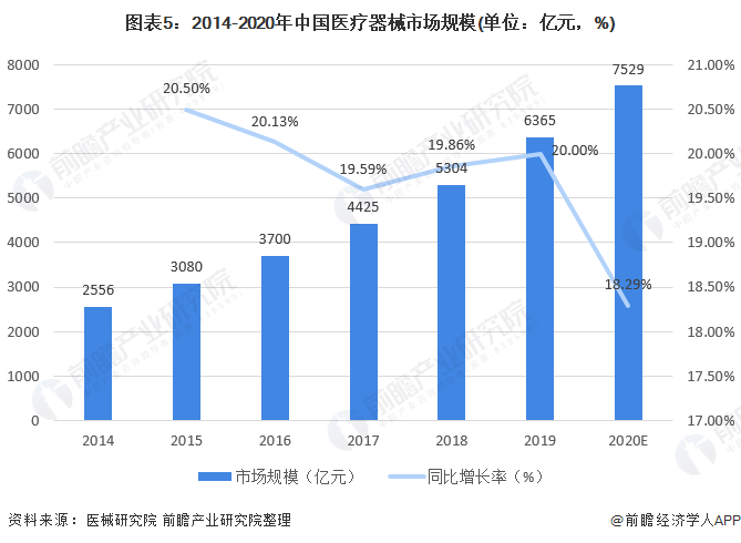 图表5：2014-2020年中国医疗器械市场规模(单位：亿元，%)