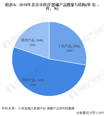 图表6：2019年北京市医疗器械产品数量与结构(单位：件，%)