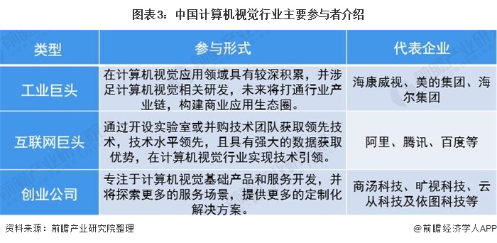 图表3：中国计算机视觉行业主要参与者介绍