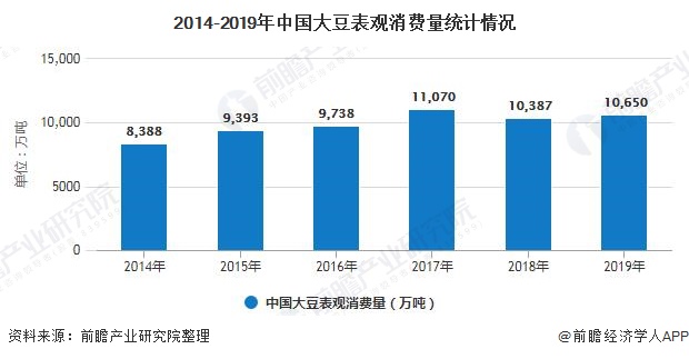 2014-2019年中国大豆表观消费量统计情况