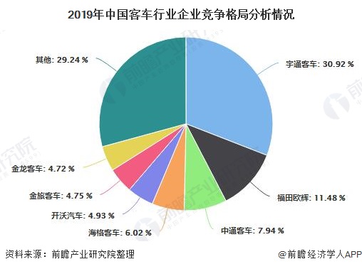 2019年中国客车行业企业竞争格局分析情况