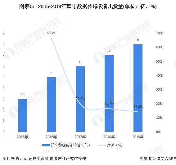 图表5：2015-2019年蓝牙数据传输设备出货量(单位：亿，%)