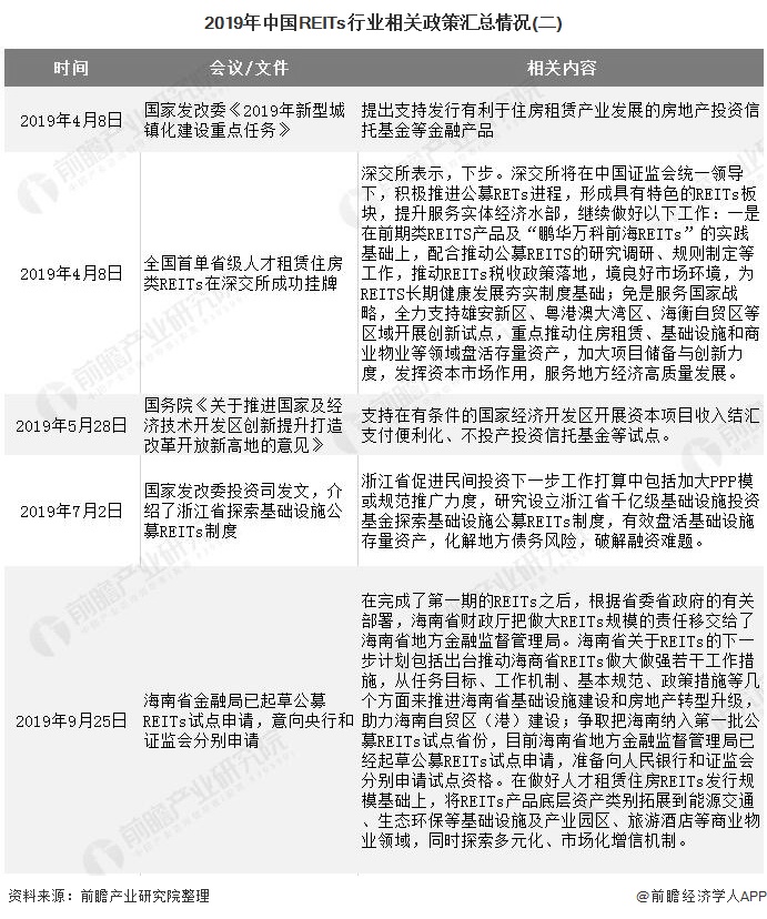 2019年中国REITs行业相关政策汇总情况(二)