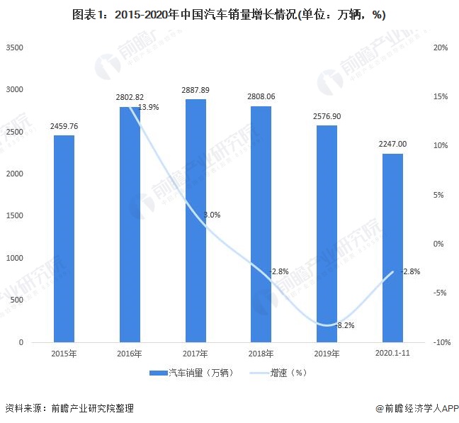 图表1：2015-2020年中国汽车销量增长情况(单位：万辆，%)