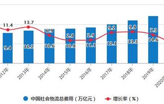 2011-2020年前9月中国社会物流总费用及增长情况