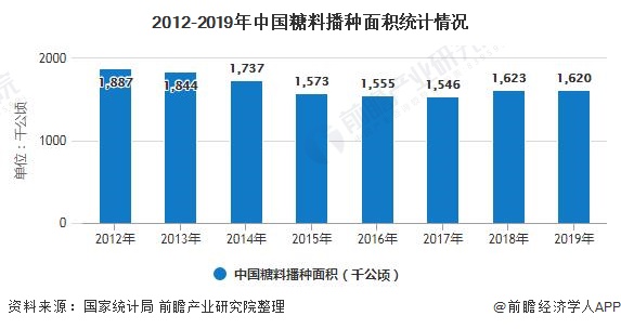 2012-2019年中国糖料播种面积统计情况