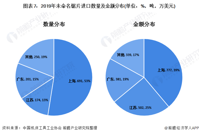 图表7：2019年未命名锯片进口数量及金额分布(单位：%，吨，万美元)