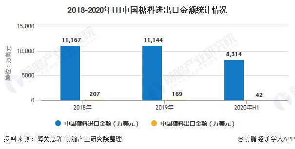 2018-2020年H1中国糖料进出口金额统计情况