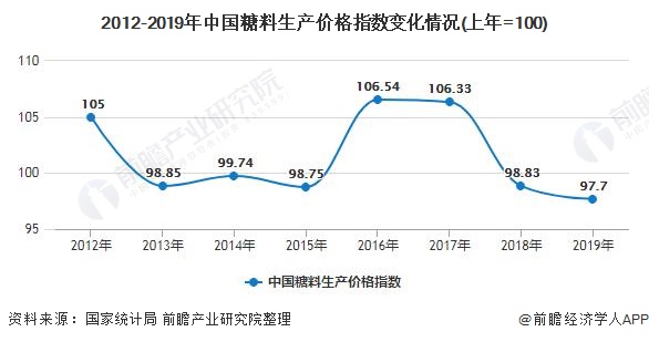 2012-2019年中国糖料生产价格指数变化情况(上年=100)
