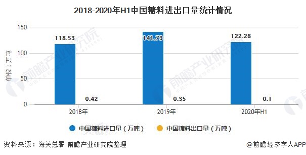 2018-2020年H1中国糖料进出口量统计情况