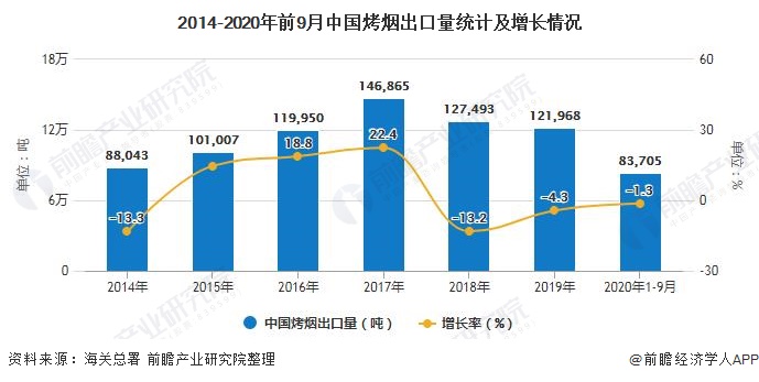 2014-2020年前9月中国烤烟出口量统计及增长情况