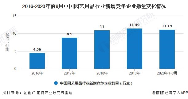 2016-2020年前9月中国园艺用品行业新增竞争企业数量变化情况