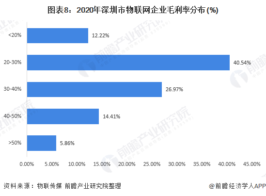 图表8：2020年深圳市物联网企业毛利率分布(%)