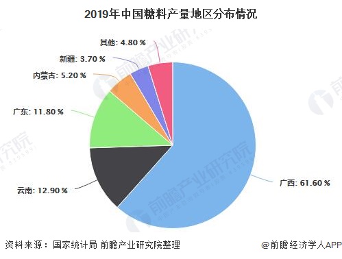 2019年中国糖料产量地区分布情况