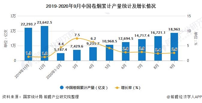 2019-2020年9月中国卷烟累计产量统计及增长情况