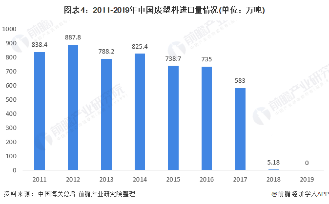 图表4：2011-2019年中国废塑料进口量情况(单位：万吨)