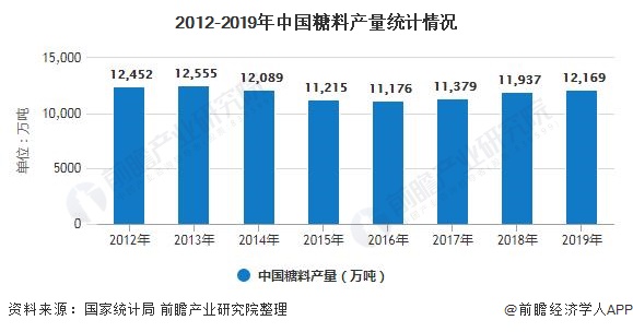 2012-2019年中国糖料产量统计情况