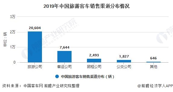 2019年中国旅游客车销售渠道分布情况