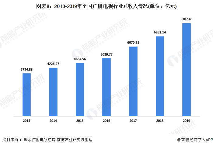 图表8：2013-2019年全国广播电视行业总收入情况(单位：亿元)