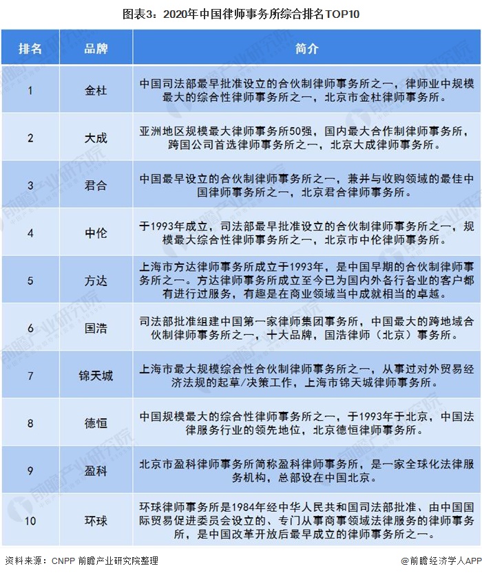 图表3：2020年中国律师事务所综合排名TOP10