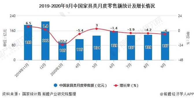 2019-2020年9月中国家具类月度零售额统计及增长情况