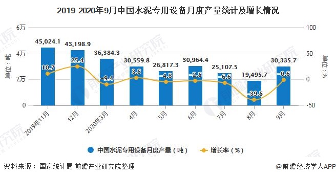 2019-2020年9月中国水泥专用设备月度产量统计及增长情况