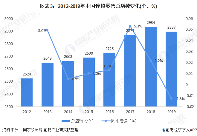 图表3:2012-2019年中国连锁零售总店数变化(个,%)