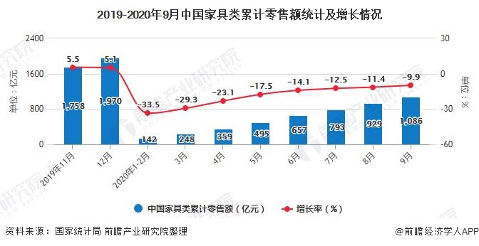 2019-2020年9月中国家具类累计零售额统计及增长情况