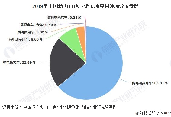 2019年中国动力电池下游市场应用领域分布情况