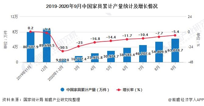 2019-2020年9月中国家具累计产量统计及增长情况