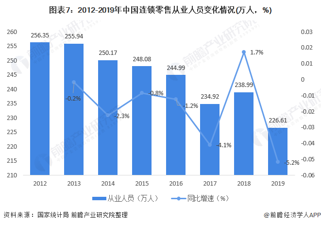 图表7:2012-2019年中国连锁零售从业人员变化情况(万人,%)
