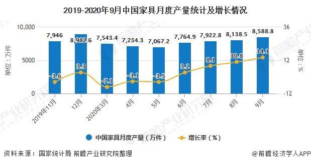 2019-2020年9月中国家具月度产量统计及增长情况