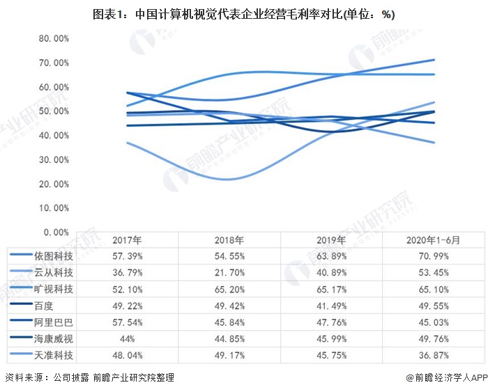 图表1：中国计算机视觉代表企业经营毛利率对比(单位：%)