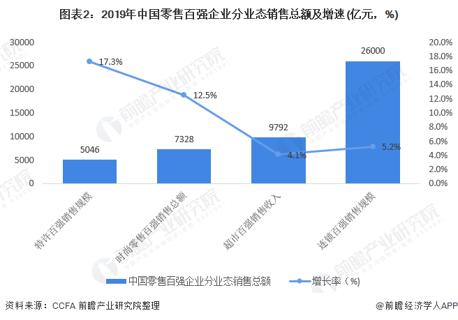 图表2:2019年中国零售百强企业分业态销售总额及增速(亿元,%)
