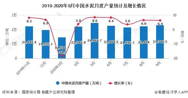 2019-2020年9月中国水泥月度产量统计及增长情况