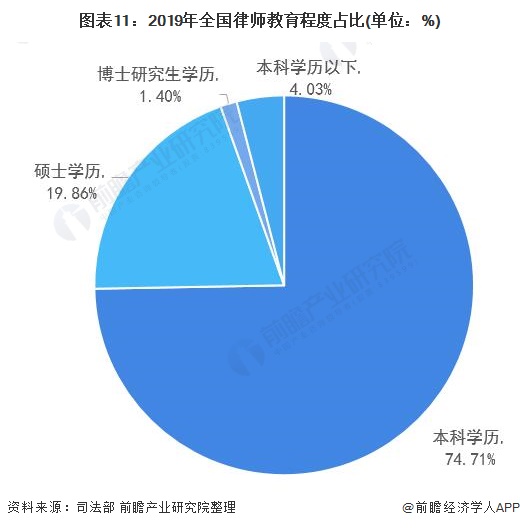 图表11：2019年全国律师教育程度占比(单位：%)